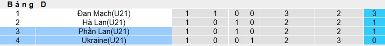 Nhận định, soi kèo U21 Phần Lan vs U21 Ukraine, 23h00 ngày 15/6: Cầm chân nhau - Ảnh 1