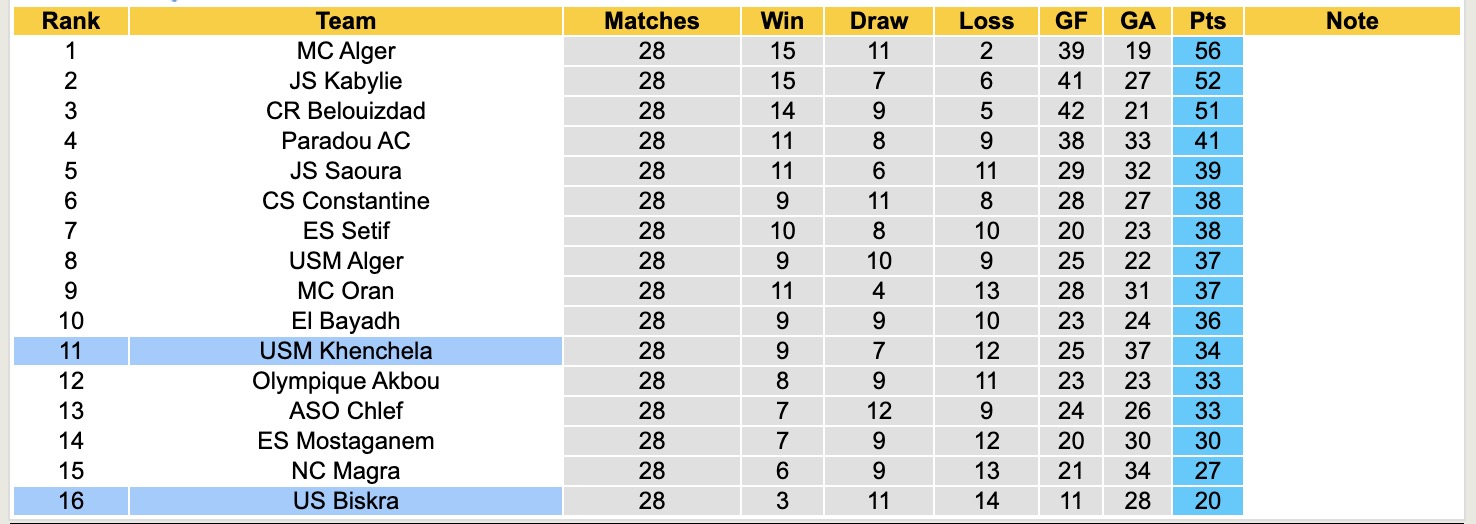 Nhận định, soi kèo US Biskra vs USM Khenchela, 22h00 ngày 16/6: Đứng im bét bảng - Ảnh 4