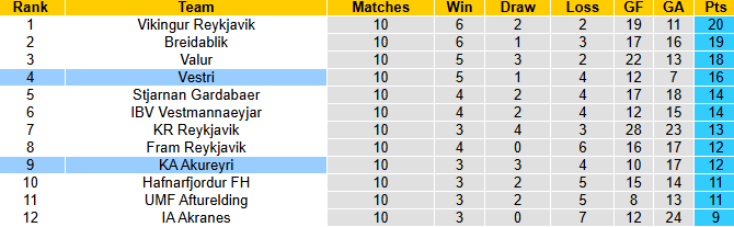 Nhận định, soi kèo Vestri vs KA Akureyri, 21h00 ngày 15/6: Tận dụng lợi thế - Ảnh 5
