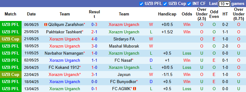 Nhận định, soi kèo Xorazm Urganch vs Dinamo Samarqand, 22h00 ngày 15/6: Tân binh tự tin - Ảnh 2