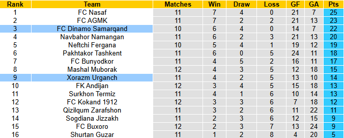 Nhận định, soi kèo Xorazm Urganch vs Dinamo Samarqand, 22h00 ngày 15/6: Tân binh tự tin - Ảnh 5