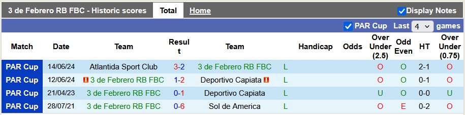 Nhận định, soi kèo 3 de Febrero vs Sportivo Limpeno, 2h30 ngày 18/6: Điều bất ngờ - Ảnh 1
