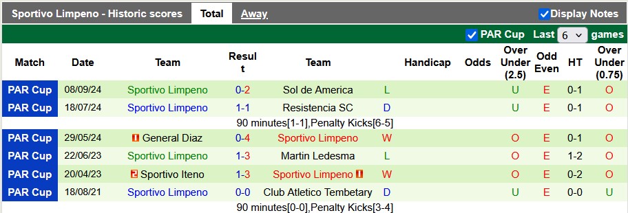 Nhận định, soi kèo 3 de Febrero vs Sportivo Limpeno, 2h30 ngày 18/6: Điều bất ngờ - Ảnh 2