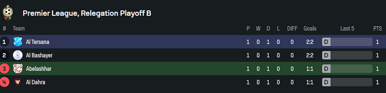Nhận định, soi kèo Abelashhar vs Al Tirsana, 22h30 ngày 16/6: Khó tin chủ nhà - Ảnh 4