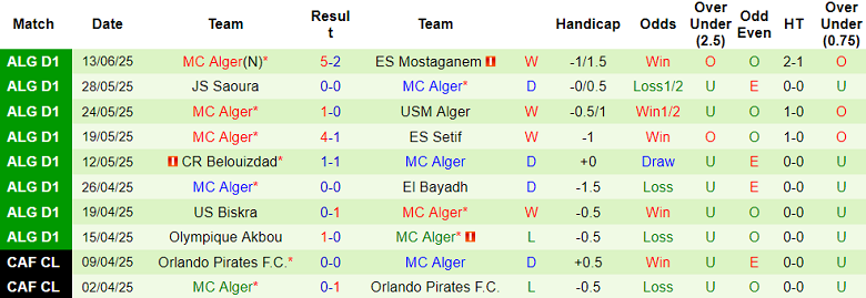 Nhận định, soi kèo ASO Chlef vs MC Alger, 23h30 ngày 17/6: Lần thứ 9 ngọt ngào - Ảnh 2