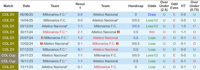 Nhận định, soi kèo Atletico Nacional vs Millonarios, 8h20 ngày 17/6: Nối mạch bất bại - Ảnh 4