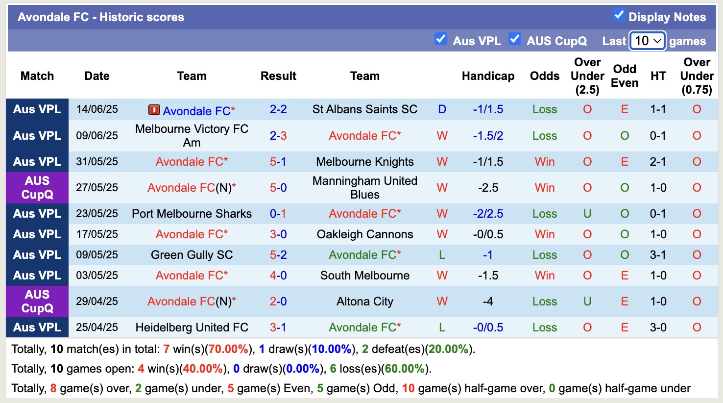 Nhận định, soi kèo Avondale FC vs Dandenong Thunder, 16h30 ngày 17/6: Trả nợ ngọt ngào - Ảnh 2