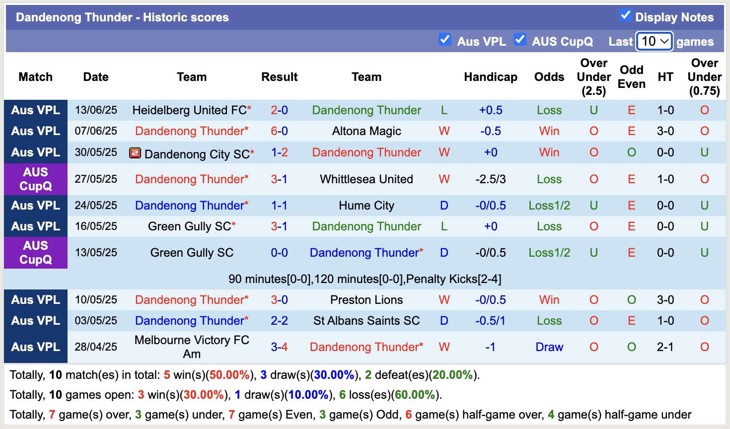 Nhận định, soi kèo Avondale FC vs Dandenong Thunder, 16h30 ngày 17/6: Trả nợ ngọt ngào - Ảnh 3
