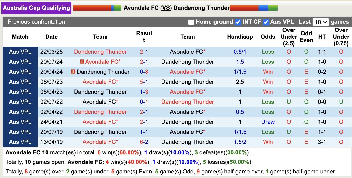 Nhận định, soi kèo Avondale FC vs Dandenong Thunder, 16h30 ngày 17/6: Trả nợ ngọt ngào - Ảnh 4