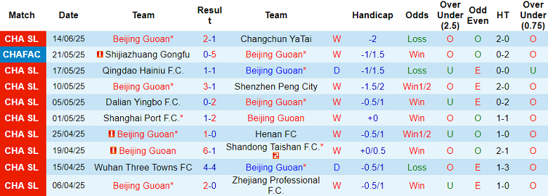 Nhận định, soi kèo Beijing Guoan vs Qingdao West Coast, 18h35 ngày 17/6: Lên đỉnh? - Ảnh 1