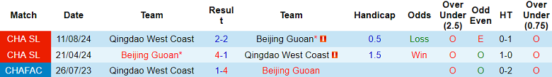 Nhận định, soi kèo Beijing Guoan vs Qingdao West Coast, 18h35 ngày 17/6: Lên đỉnh? - Ảnh 3