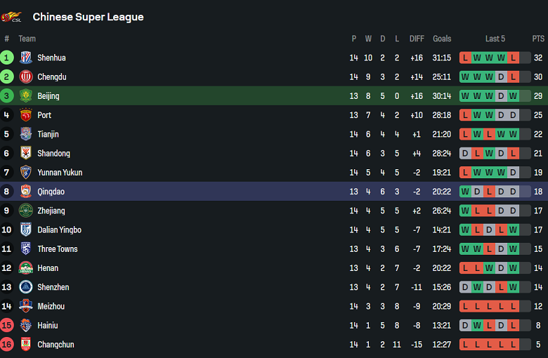 Nhận định, soi kèo Beijing Guoan vs Qingdao West Coast, 18h35 ngày 17/6: Lên đỉnh? - Ảnh 4