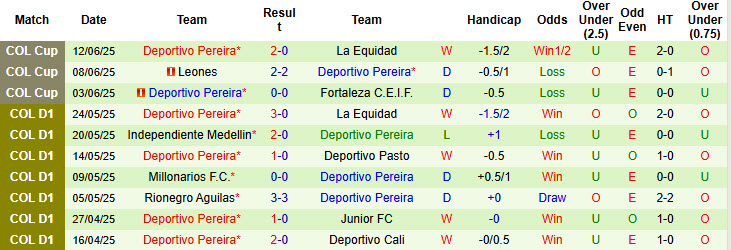 Nhận định, soi kèo Bogota FC vs Deportivo Pereira, 03h00 ngày 17/6: Sớm giành vé - Ảnh 3