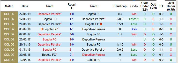 Nhận định, soi kèo Bogota FC vs Deportivo Pereira, 03h00 ngày 17/6: Sớm giành vé - Ảnh 4