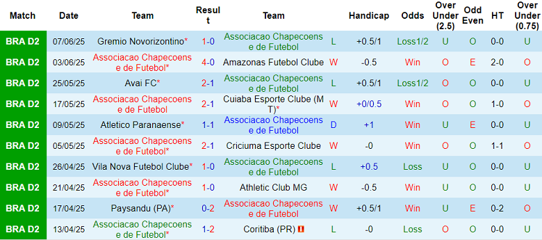 Nhận định, soi kèo Chapecoense vs Ferroviaria, 05h00 ngày 17/6: Niềm vui ngắn ngủi - Ảnh 1