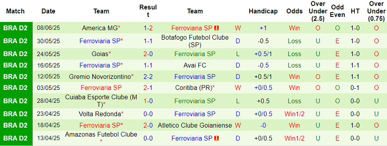 Nhận định, soi kèo Chapecoense vs Ferroviaria, 05h00 ngày 17/6: Niềm vui ngắn ngủi - Ảnh 2