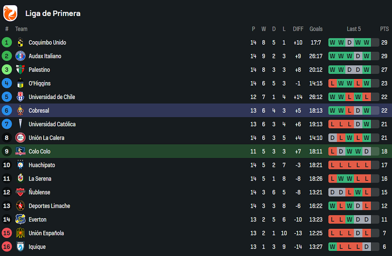 Nhận định, soi kèo Colo Colo vs Cobresal, 05h00 ngày 18/6: Đối thủ yêu thích - Ảnh 4