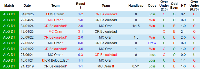 Nhận định, soi kèo CR Belouizdad vs MC Oran, 23h30 ngày 17/6: Hết bất bại? - Ảnh 3