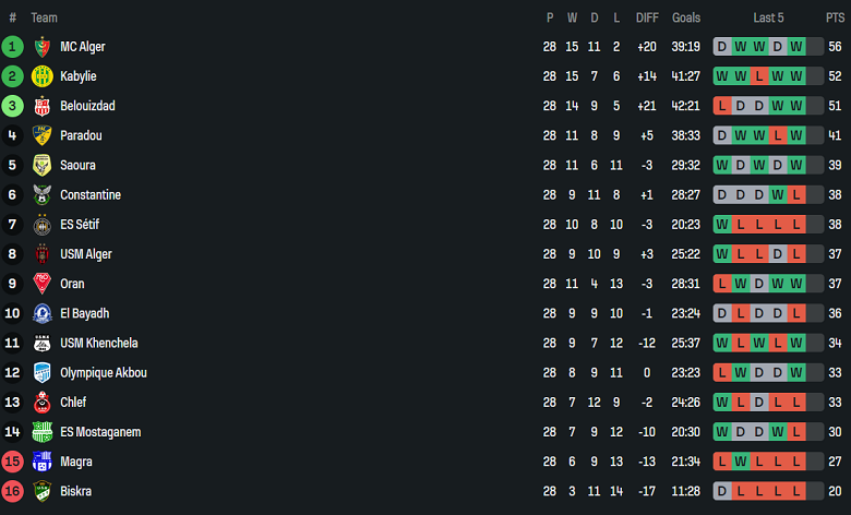 Nhận định, soi kèo CR Belouizdad vs MC Oran, 23h30 ngày 17/6: Hết bất bại? - Ảnh 4
