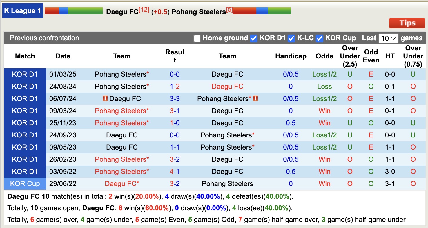 Nhận định, soi kèo Daegu FC vs Pohang Steelers, 17h30 ngày 17/6: Đứng im bét bảng - Ảnh 4