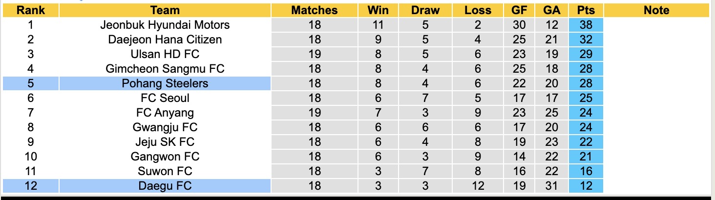 Nhận định, soi kèo Daegu FC vs Pohang Steelers, 17h30 ngày 17/6: Đứng im bét bảng - Ảnh 5