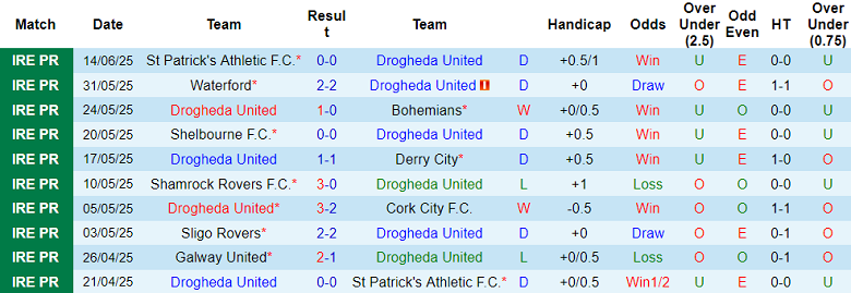 Nhận định, soi kèo Drogheda United vs Shamrock Rovers, 01h45 ngày 17/6: Hết bất bại? - Ảnh 1