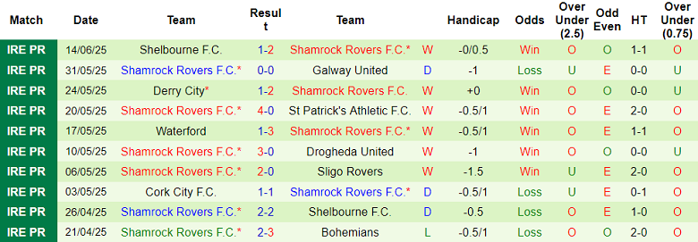 Nhận định, soi kèo Drogheda United vs Shamrock Rovers, 01h45 ngày 17/6: Hết bất bại? - Ảnh 2