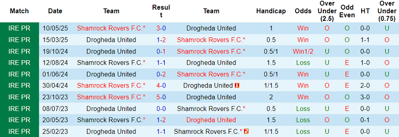 Nhận định, soi kèo Drogheda United vs Shamrock Rovers, 01h45 ngày 17/6: Hết bất bại? - Ảnh 3