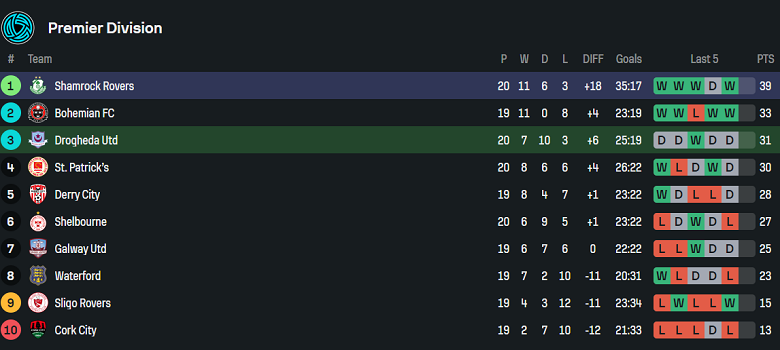 Nhận định, soi kèo Drogheda United vs Shamrock Rovers, 01h45 ngày 17/6: Hết bất bại? - Ảnh 4