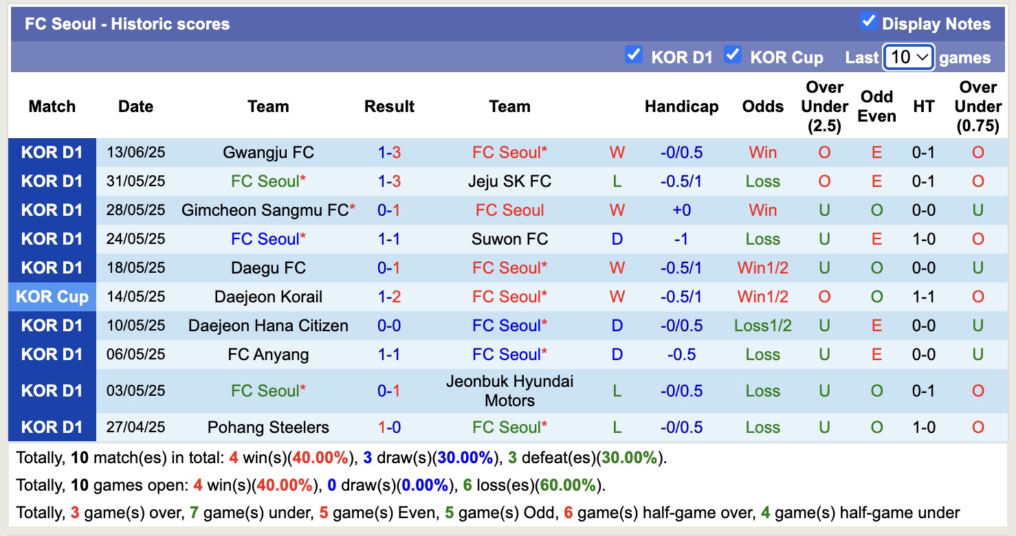 Nhận định, soi kèo FC Seoul vs Gangwon FC, 17h30 ngày 17/6: Đội khách lún sâu - Ảnh 2