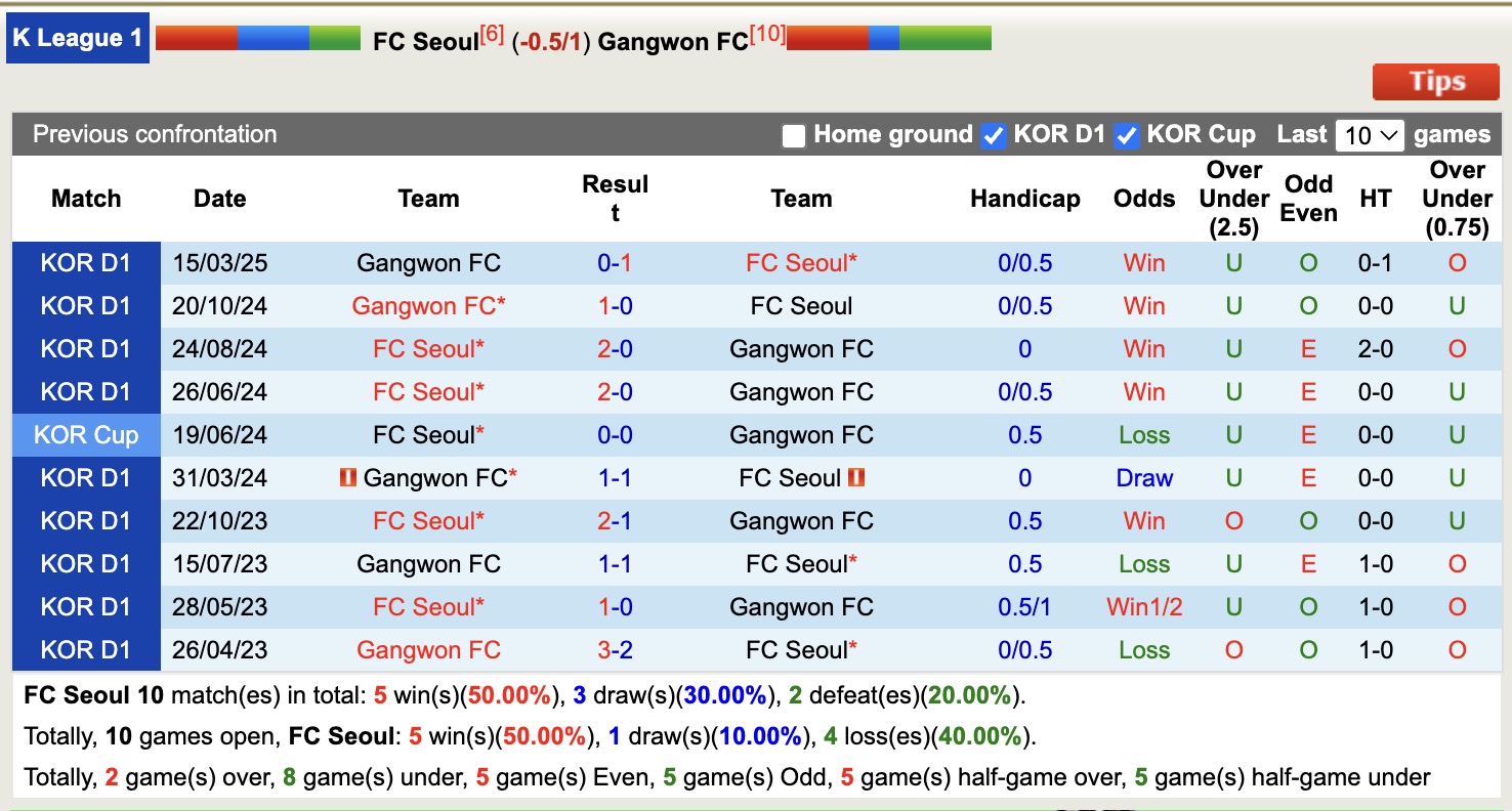 Nhận định, soi kèo FC Seoul vs Gangwon FC, 17h30 ngày 17/6: Đội khách lún sâu - Ảnh 4