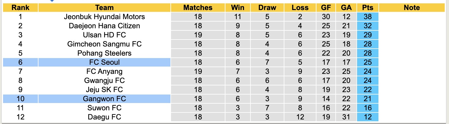Nhận định, soi kèo FC Seoul vs Gangwon FC, 17h30 ngày 17/6: Đội khách lún sâu - Ảnh 5