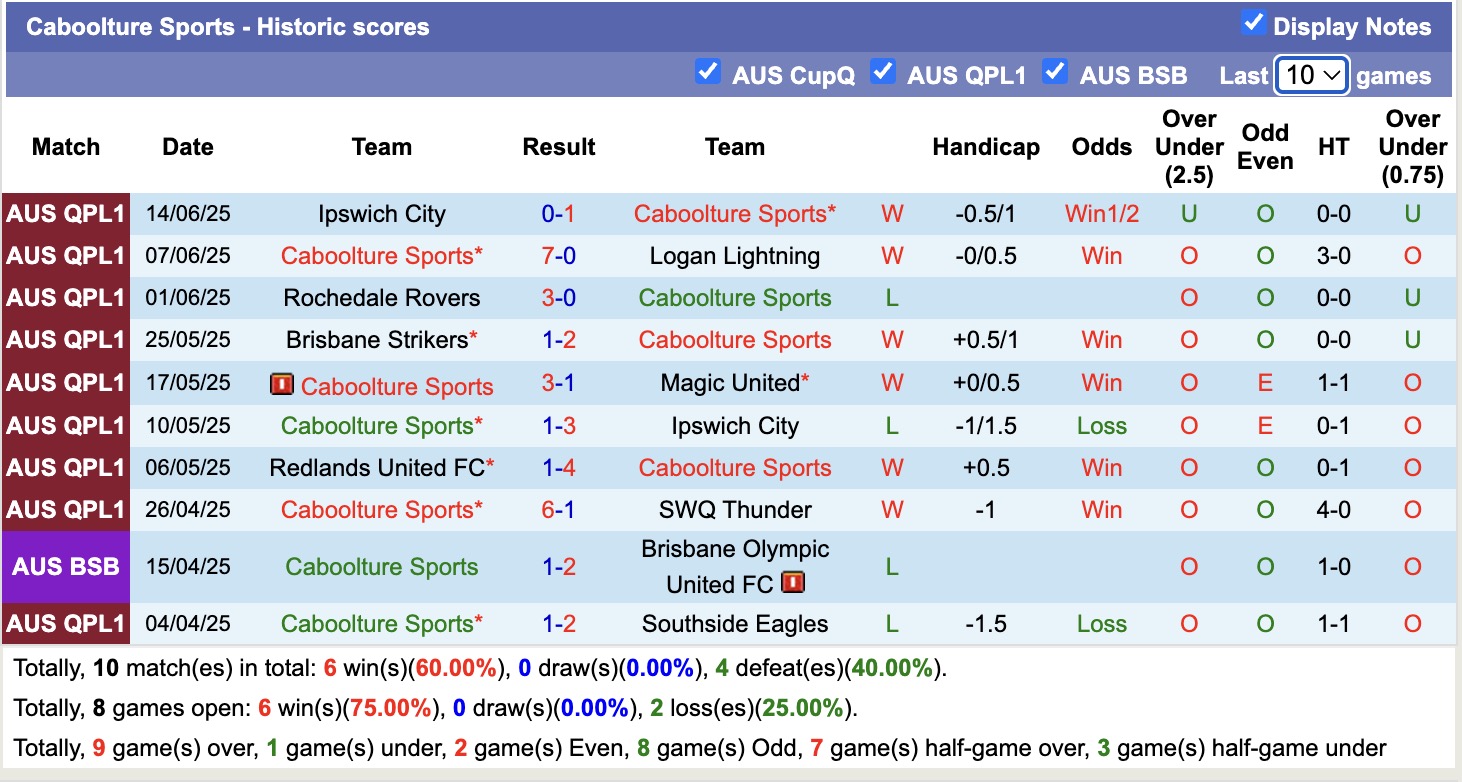 Nhận định, soi kèo Holland Park Hawks vs Caboolture Sports, 17h30 ngày 17/6: Đòi nợ - Ảnh 3