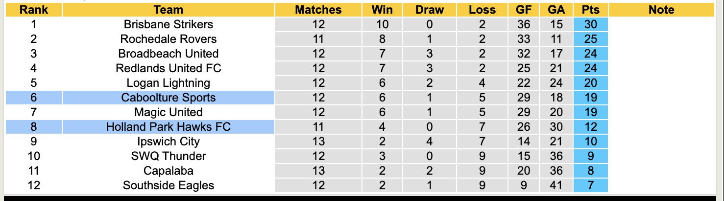 Nhận định, soi kèo Holland Park Hawks vs Caboolture Sports, 17h30 ngày 17/6: Đòi nợ - Ảnh 5