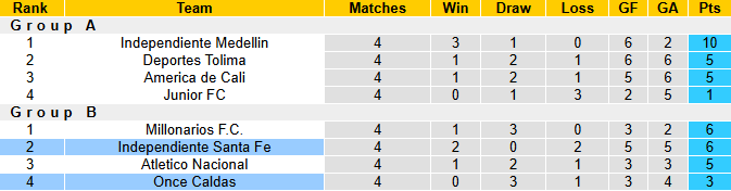 Nhận định, soi kèo Independiente Santa Fe vs Once Caldas, 6h15 ngày 17/6: Cửa dưới nỗ lực - Ảnh 6