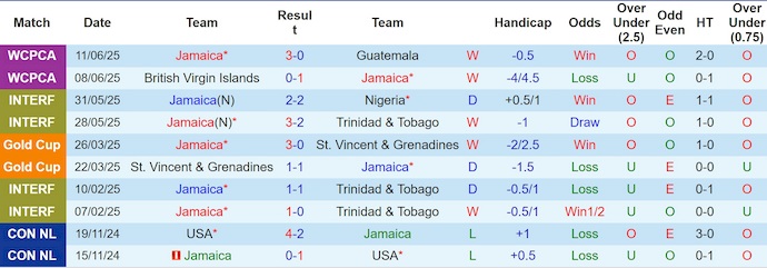 Nhận định, soi kèo Jamaica vs Guatemala, 9h00 ngày 17/6: Khó tạo bất ngờ - Ảnh 2