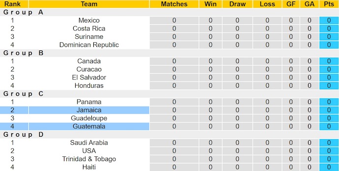 Nhận định, soi kèo Jamaica vs Guatemala, 9h00 ngày 17/6: Khó tạo bất ngờ - Ảnh 5
