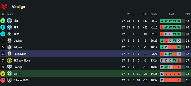 Nhận định, soi kèo Metta vs BFC Daugavpils, 22h00 ngày 17/6: Tìm lại niềm vui - Ảnh 4