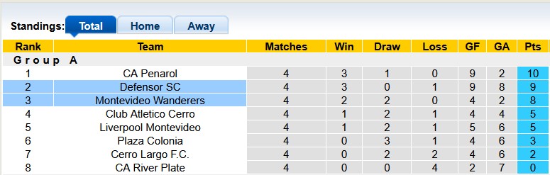 Nhận định, soi kèo Montevideo Wanderers vs Defensor, 6h00 ngày 18/6: Ngư ông đắc lợi - Ảnh 4