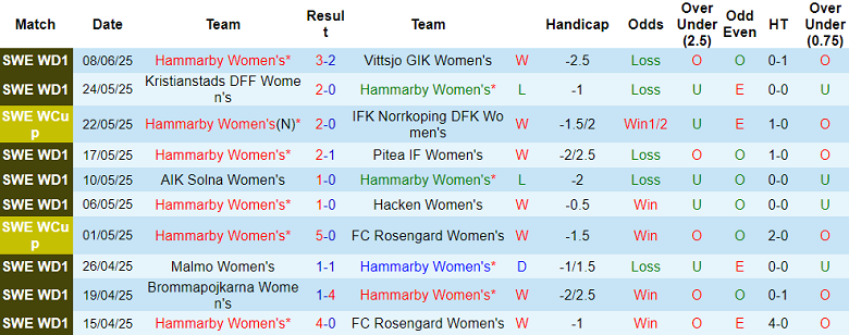 Nhận định, soi kèo nữ Hammarby vs nữ Djurgardens, 00h00 ngày 17/6: Thua tiếp? - Ảnh 1