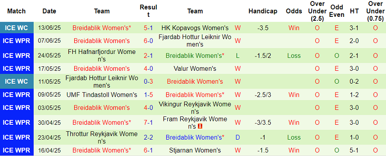 Nhận định, soi kèo nữ Thor KA Akureyri vs nữ Breidablik, 00h00 ngày 17/6: Cửa dưới ‘tạch’ - Ảnh 2