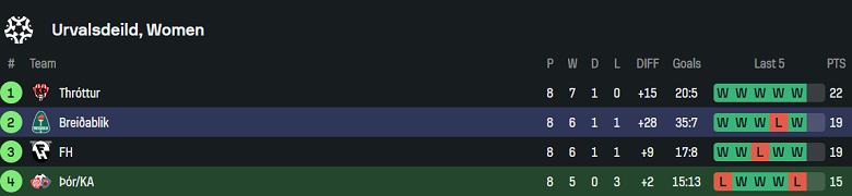 Nhận định, soi kèo nữ Thor KA Akureyri vs nữ Breidablik, 00h00 ngày 17/6: Cửa dưới ‘tạch’ - Ảnh 4