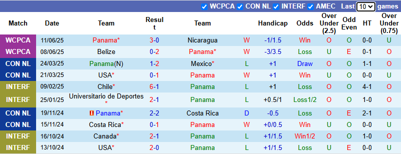 Nhận định, soi kèo Panama vs Guadeloupe, 6h00 ngày 17/6: Khởi đầu thuận lợi - Ảnh 2
