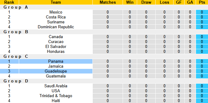 Nhận định, soi kèo Panama vs Guadeloupe, 6h00 ngày 17/6: Khởi đầu thuận lợi - Ảnh 5