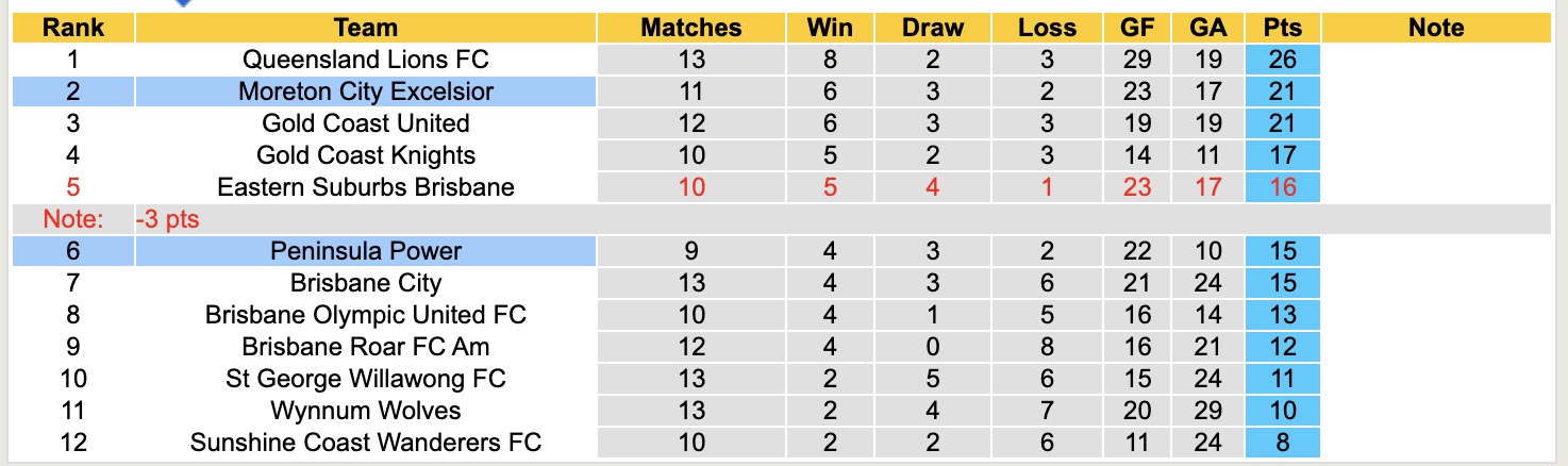 Nhận định, soi kèo Peninsula Power vs Moreton City Excelsior, 16h15 ngày 17/6: Điểm tựa sân nhà - Ảnh 5