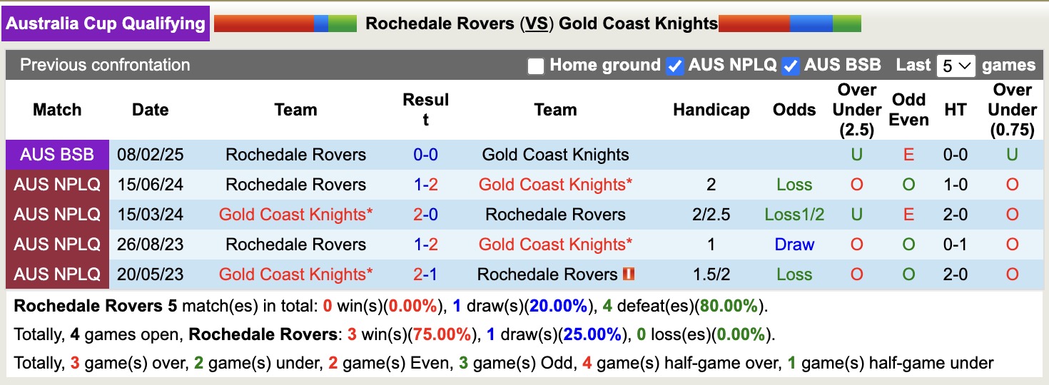 Nhận định, soi kèo Rochedale Rovers vs Gold Coast Knights, 16h30 ngày 17/6: Viết lại lịch sử - Ảnh 4