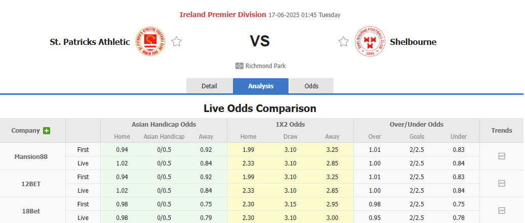 Nhận định, soi kèo St Patrick's Athletic vs Shelbourne, 01h45 ngày 17/6: Xa dần cuộc đua - Ảnh 1