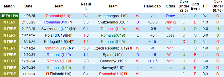 Nhận định, soi kèo U19 Romania vs U19 Tây Ban Nha, 01h00 ngày 17/6: Khó cho ‘tiểu La Roja’ - Ảnh 1