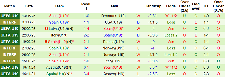 Nhận định, soi kèo U19 Romania vs U19 Tây Ban Nha, 01h00 ngày 17/6: Khó cho ‘tiểu La Roja’ - Ảnh 2