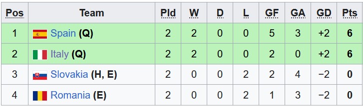 Nhận định, soi kèo U21 Romania vs U21 Slovakia, 2h00 ngày 18/6: Thất vọng nối tiếp thất vọng - Ảnh 4